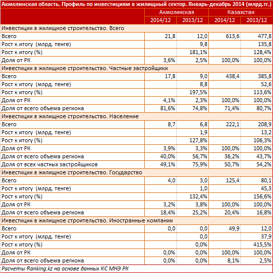 Акмолинская область. Профиль по вводу жилья. Январь-декабрь 2014