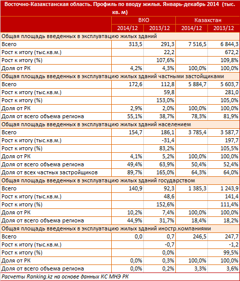Восточно-Казахстанская область. Профиль по вводу жилья. Январь-декабрь 2014