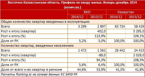 Восточно-Казахстанская область. Профиль по вводу жилья. Январь-декабрь 2014