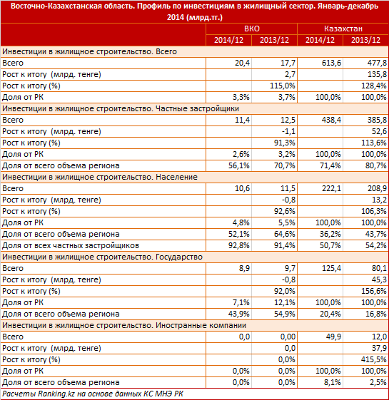 Восточно-Казахстанская область. Профиль по вводу жилья. Январь-декабрь 2014