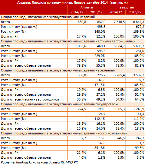 Алматы. Профиль по вводу жилья. Январь-декабрь 2014