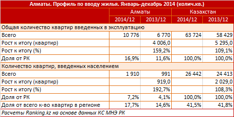 Алматы. Профиль по вводу жилья. Январь-декабрь 2014