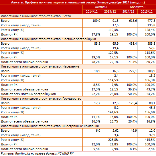 Алматы. Профиль по вводу жилья. Январь-декабрь 2014