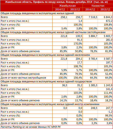 Жамбылская область. Профиль по вводу жилья. Январь-декабрь 2014