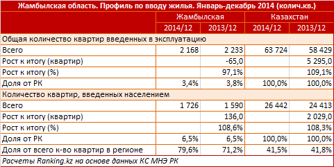 Жамбылская область. Профиль по вводу жилья. Январь-декабрь 2014