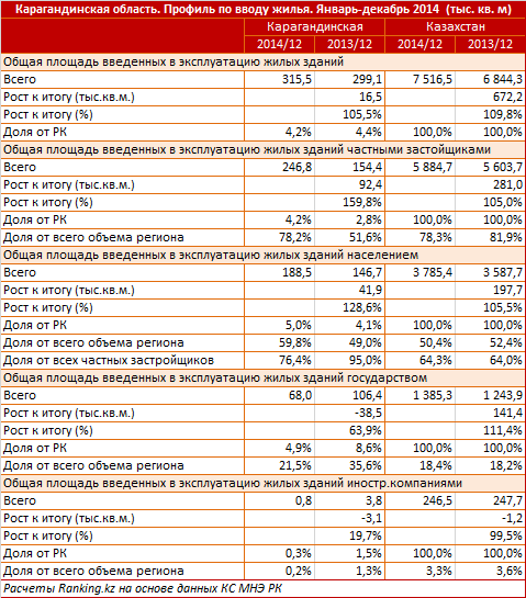 Карагандинская область. Профиль по вводу жилья. Январь-декабрь 2014