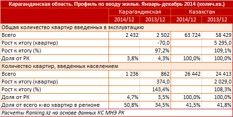 Карагандинская область. Профиль по вводу жилья. Январь-декабрь 2014