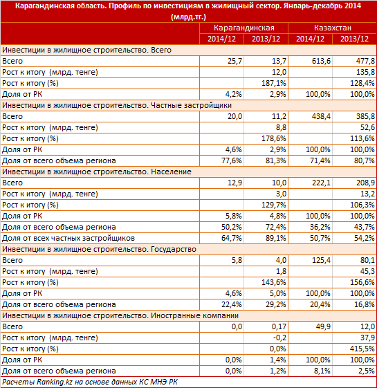 Карагандинская область. Профиль по вводу жилья. Январь-декабрь 2014