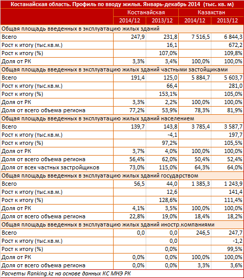 Костанайская область. Профиль по вводу жилья. Январь-декабрь 2014