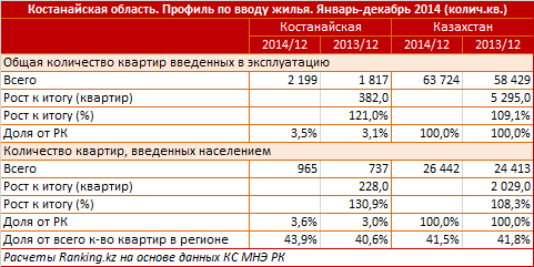 Костанайская область. Профиль по вводу жилья. Январь-декабрь 2014