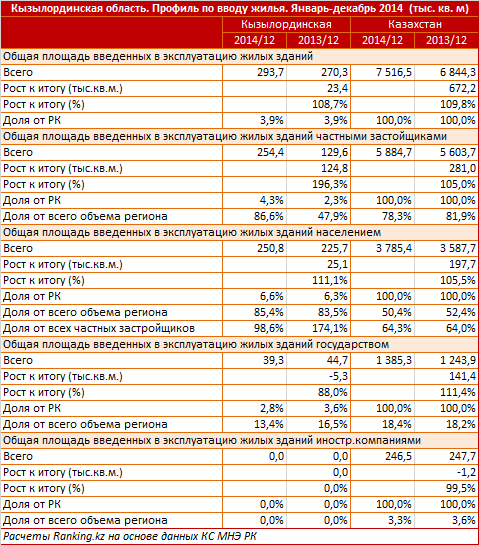 Кызылординская область. Профиль по вводу жилья. Январь-декабрь 2014