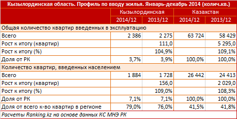 Кызылординская область. Профиль по вводу жилья. Январь-декабрь 2014