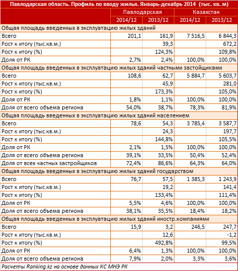 Павлодарская область. Профиль по вводу жилья. Январь-декабрь 2014