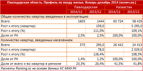 Павлодарская область. Профиль по вводу жилья. Январь-декабрь 2014