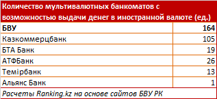 Количество мультивалютных банкоматов с возможностью выдачи денег в иностранной валюте