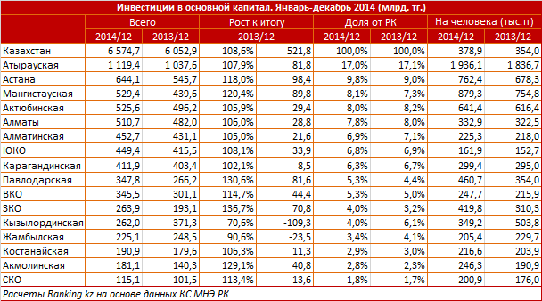 На нефтяные регионы пришлось более четверти инвестиций в основной капитал – 1,6 триллионов тенге. Всего по Казахстану за 2014 год объем инвестиций составил 6,6 триллионов тенге, на 8,6% больше, чем годом ранее