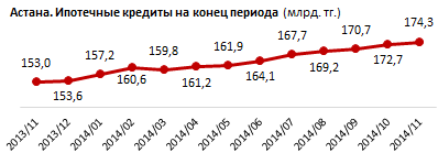 Астана. Региональный профиль. Ипотечные кредиты. Ноябрь 2014