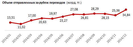 По итогам 2014 года казахстанская система денежных переводов Faster вошла в пятерку крупнейших по объему перевода денег за рубеж – 28 миллиардов (10% рынка). Всего на рынке работает 14 систем