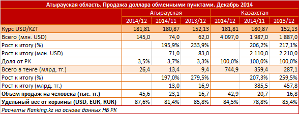 Атырауская область. Продажа доллара обменными пунктами. Декабрь 2014