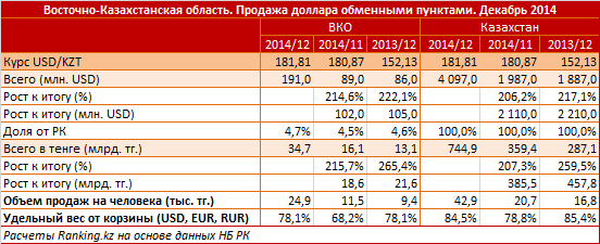 Восточно-Казахстанская область. Продажа доллара обменными пунктами. Декабрь 2014