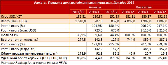 Самый высокий прирост продаж американкой валюты обменными пунктами отмечен в Алматы. За декабрь – плюс 723 миллиона долларов