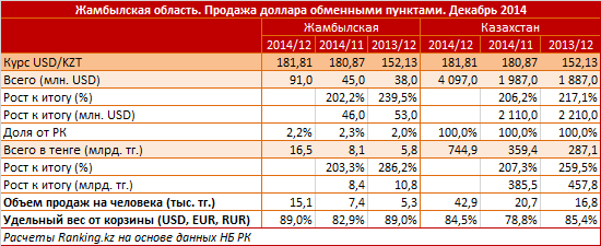 Жамбылская область. Продажа доллара обменными пунктами. Декабрь 2014