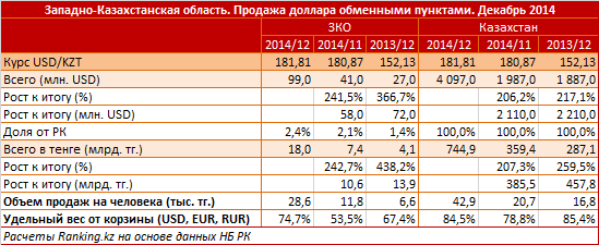 Западно-Казахстанская область. Продажа доллара обменными пунктами. Декабрь 2014