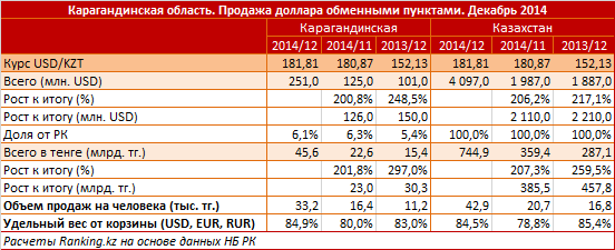 Карагандинская область. Продажа доллара обменными пунктами. Декабрь 2014