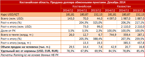 Костанайская область. Продажа доллара обменными пунктами. Декабрь 2014