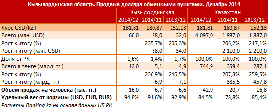 Кызылординская область. Продажа доллара обменными пунктами. Декабрь 2014