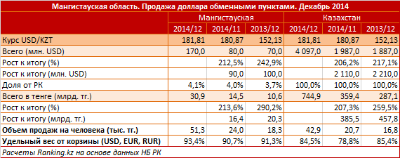 Мангистауская область. Продажа доллара обменными пунктами. Декабрь 2014