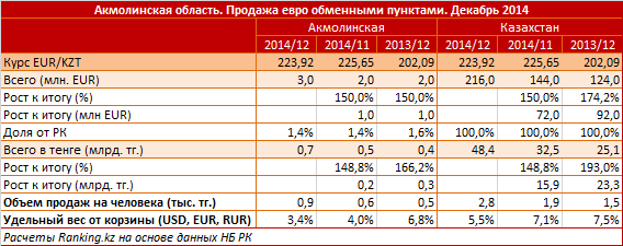 Акмолинская область. Продажа евро обменными пунктами. Декабрь 2014