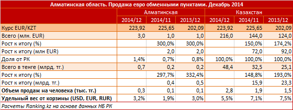 Алматинская область. Продажа евро обменными пунктами. Декабрь 2014