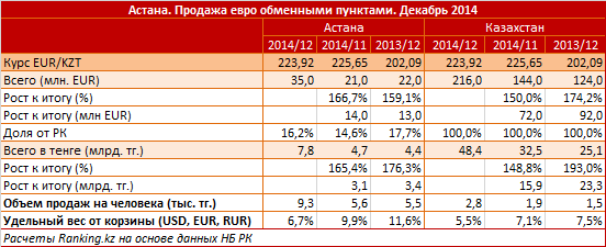 Астана. Продажа евро обменными пунктами. Декабрь 2014