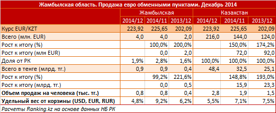 Жамбылская область. Продажа евро обменными пунктами. Декабрь 2014