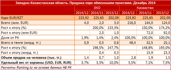Западно-Казахстанская область. Продажа евро обменными пунктами. Декабрь 2014