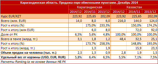 Карагандинская область. Продажа евро обменными пунктами. Декабрь 2014