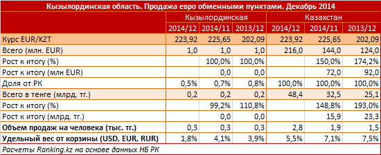 Кызылординская область. Продажа евро обменными пунктами. Декабрь 2014