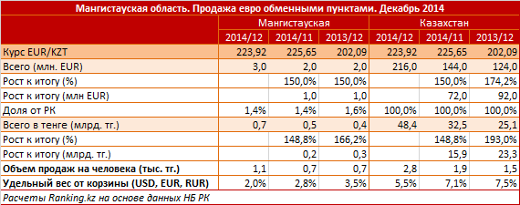 Мангистауская область. Продажа евро обменными пунктами. Декабрь 2014