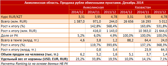 Акмолинская область. Продажа рубля обменными пунктами. Декабрь 2014