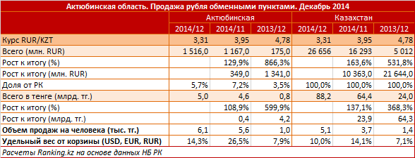 Актюбинская область. Продажа рубля обменными пунктами. Декабрь 2014