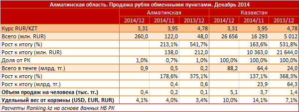 Алматинская область. Продажа рубля обменными пунктами. Декабрь 2014