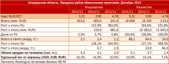 Атырауская область. Продажа рубля обменными пунктами. Декабрь 2014