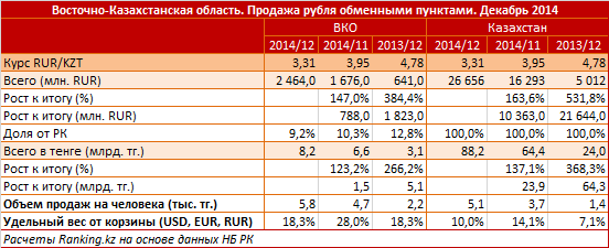 Восточно-Казахстанская область. Продажа рубля обменными пунктами. Декабрь 2014