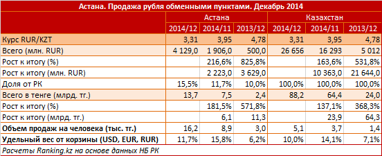 В декабре жители Астаны купили российской валюты на рекордные 13,7 миллиардов тенге. Месячный прирост составил 81,5%