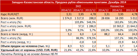 Западно-Казахстанская область. Продажа рубля обменными пунктами. Декабрь 2014