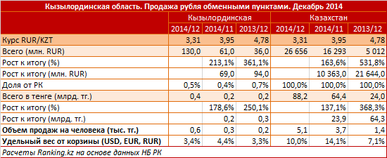 Кызылординская область. Продажа рубля обменными пунктами. Декабрь 2014