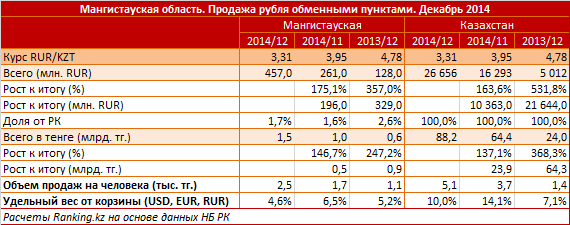 Мангистауская область. Продажа рубля обменными пунктами. Декабрь 2014