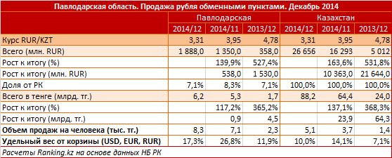 Павлодарская область. Продажа рубля обменными пунктами. Декабрь 2014