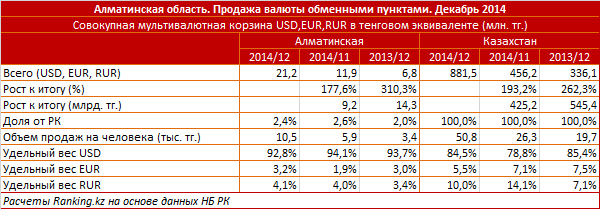 Алматинская область. Продажа валюты обменными пунктами. Декабрь 2014